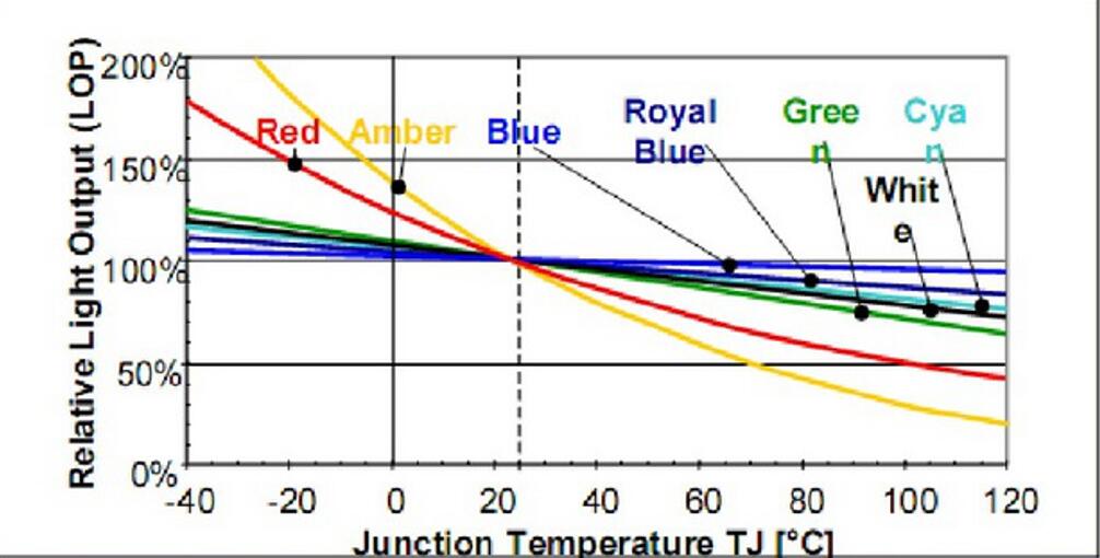 太陽(yáng)能LED路為什么燈光衰
